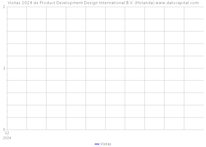 Visitas 2024 de Product Development Design International B.V. (Holanda) 