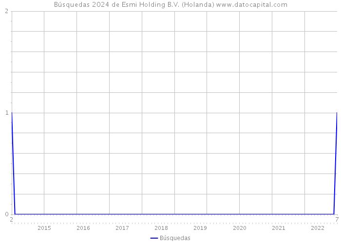Búsquedas 2024 de Esmi Holding B.V. (Holanda) 