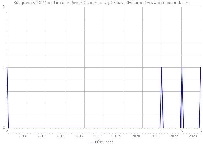 Búsquedas 2024 de Lineage Power (Luxembourg) S.à.r.l. (Holanda) 