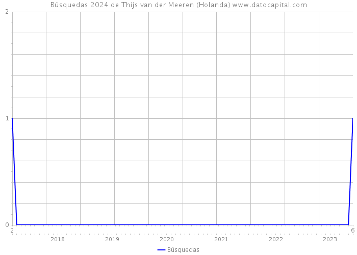 Búsquedas 2024 de Thijs van der Meeren (Holanda) 