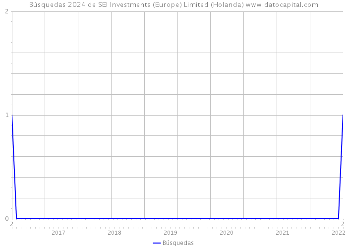 Búsquedas 2024 de SEI Investments (Europe) Limited (Holanda) 