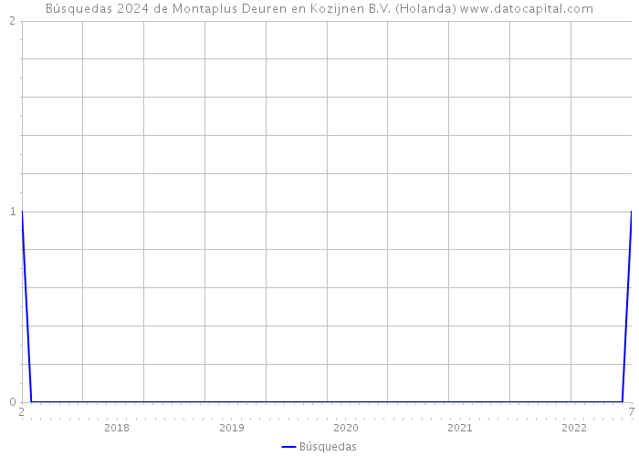 Búsquedas 2024 de Montaplus Deuren en Kozijnen B.V. (Holanda) 