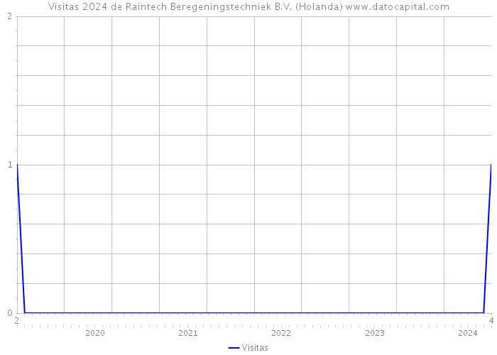 Visitas 2024 de Raintech Beregeningstechniek B.V. (Holanda) 