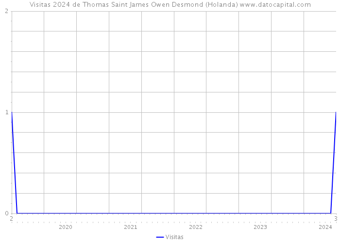 Visitas 2024 de Thomas Saint James Owen Desmond (Holanda) 
