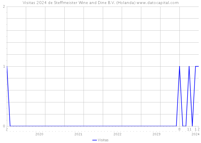 Visitas 2024 de Steffmeister Wine and Dine B.V. (Holanda) 