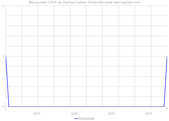 Búsquedas 2024 de Zeynep Kalkan (Holanda) 
