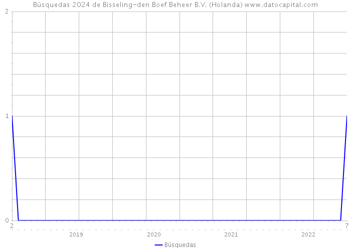 Búsquedas 2024 de Bisseling-den Boef Beheer B.V. (Holanda) 