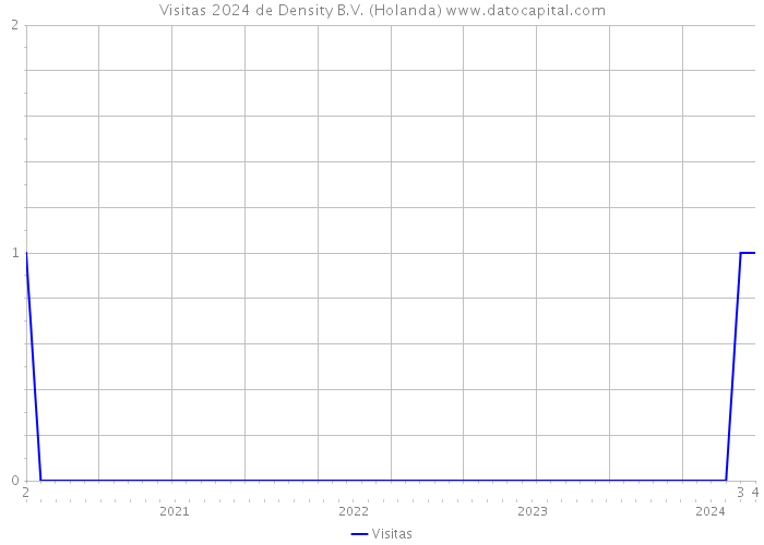 Visitas 2024 de Density B.V. (Holanda) 