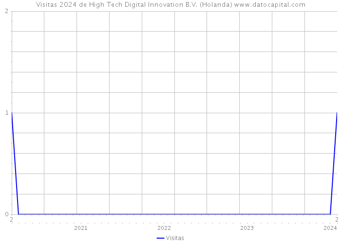 Visitas 2024 de High Tech Digital Innovation B.V. (Holanda) 