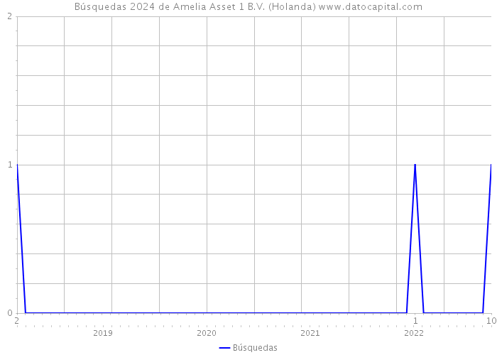 Búsquedas 2024 de Amelia Asset 1 B.V. (Holanda) 