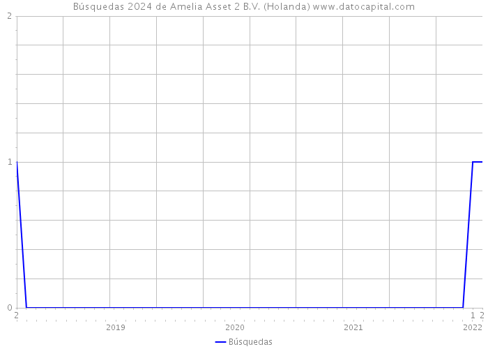 Búsquedas 2024 de Amelia Asset 2 B.V. (Holanda) 