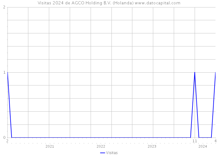 Visitas 2024 de AGCO Holding B.V. (Holanda) 