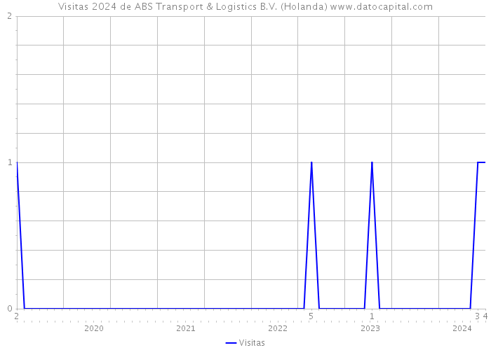 Visitas 2024 de ABS Transport & Logistics B.V. (Holanda) 