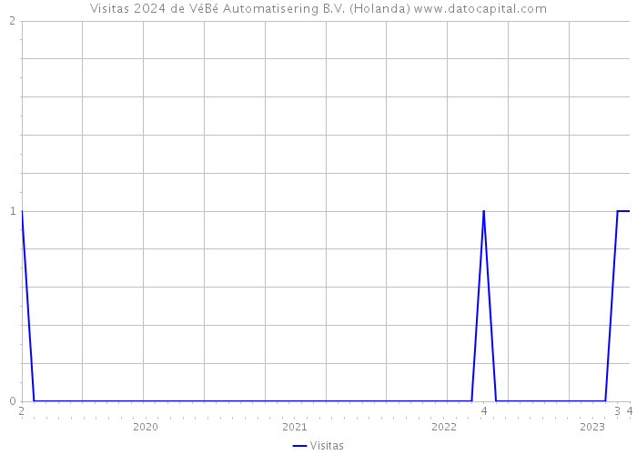 Visitas 2024 de VéBé Automatisering B.V. (Holanda) 