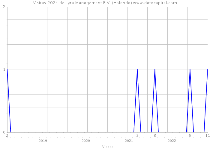 Visitas 2024 de Lyra Management B.V. (Holanda) 