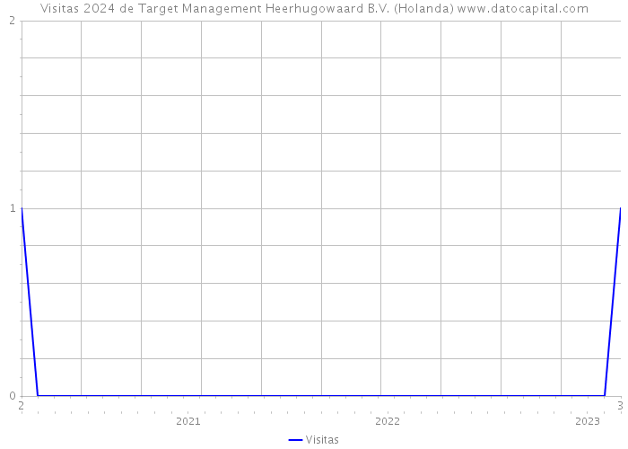Visitas 2024 de Target Management Heerhugowaard B.V. (Holanda) 