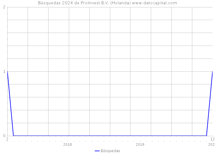 Búsquedas 2024 de ProInvest B.V. (Holanda) 