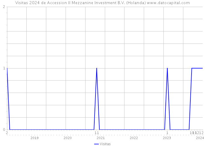 Visitas 2024 de Accession II Mezzanine Investment B.V. (Holanda) 
