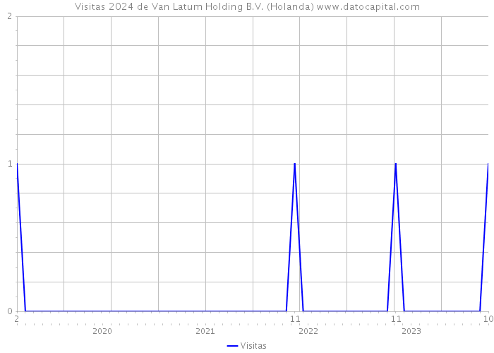 Visitas 2024 de Van Latum Holding B.V. (Holanda) 