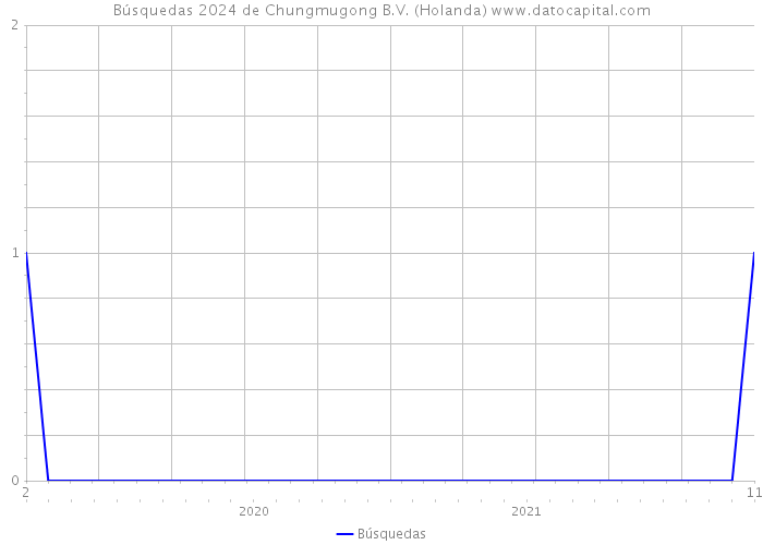 Búsquedas 2024 de Chungmugong B.V. (Holanda) 