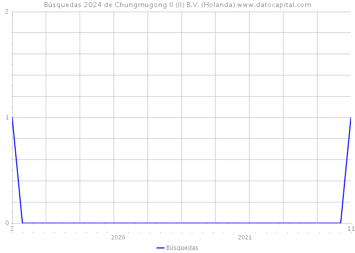 Búsquedas 2024 de Chungmugong II (II) B.V. (Holanda) 