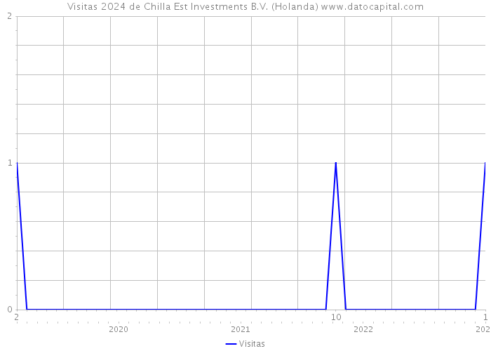 Visitas 2024 de Chilla Est Investments B.V. (Holanda) 