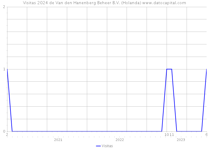 Visitas 2024 de Van den Hanenberg Beheer B.V. (Holanda) 