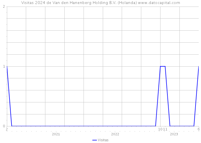 Visitas 2024 de Van den Hanenberg Holding B.V. (Holanda) 