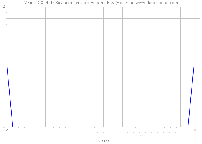 Visitas 2024 de Bastiaan Kentrop Holding B.V. (Holanda) 