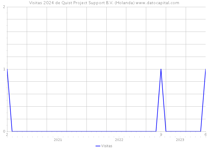 Visitas 2024 de Quist Project Support B.V. (Holanda) 