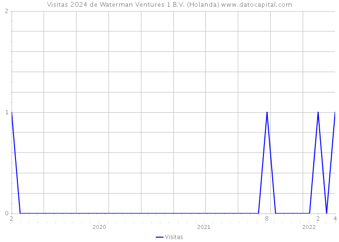 Visitas 2024 de Waterman Ventures 1 B.V. (Holanda) 
