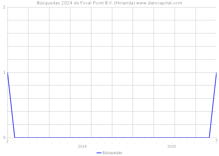 Búsquedas 2024 de Focal Point B.V. (Holanda) 