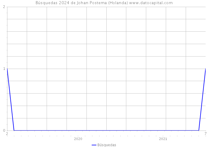 Búsquedas 2024 de Johan Postema (Holanda) 