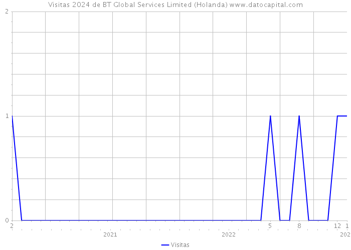 Visitas 2024 de BT Global Services Limited (Holanda) 