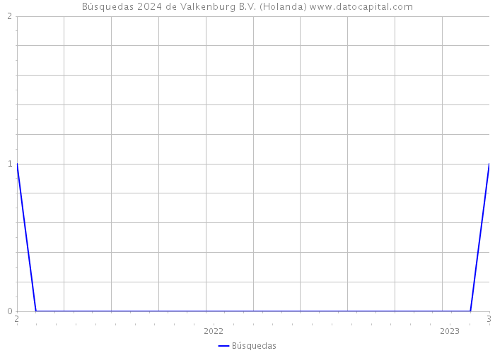 Búsquedas 2024 de Valkenburg B.V. (Holanda) 