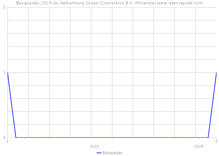 Búsquedas 2024 de Valkenburg Green Connection B.V. (Holanda) 