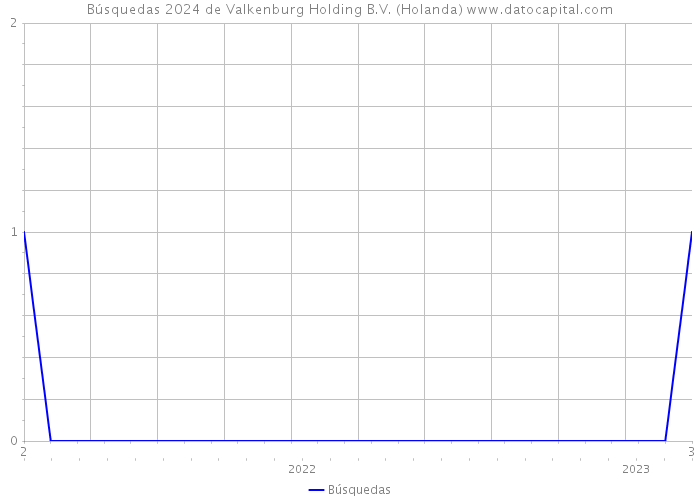 Búsquedas 2024 de Valkenburg Holding B.V. (Holanda) 