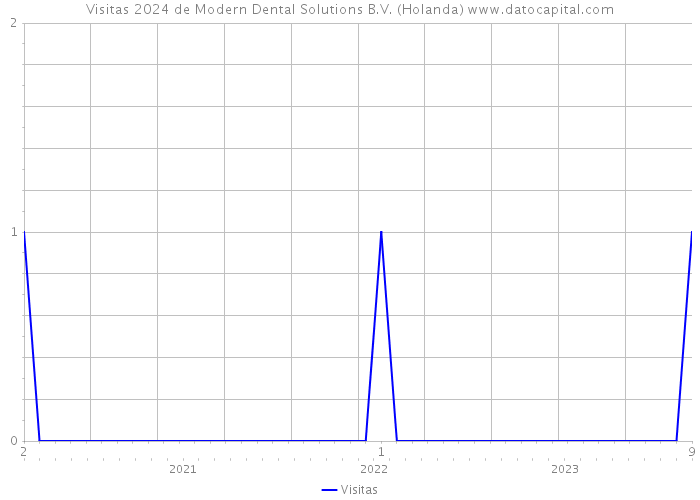 Visitas 2024 de Modern Dental Solutions B.V. (Holanda) 