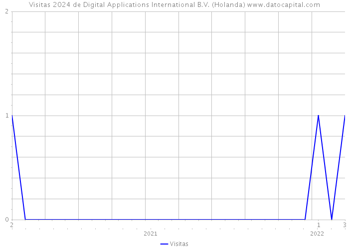 Visitas 2024 de Digital Applications International B.V. (Holanda) 