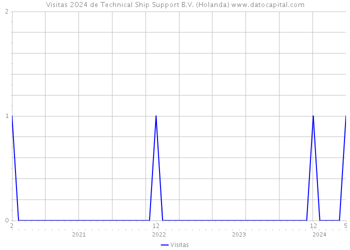 Visitas 2024 de Technical Ship Support B.V. (Holanda) 