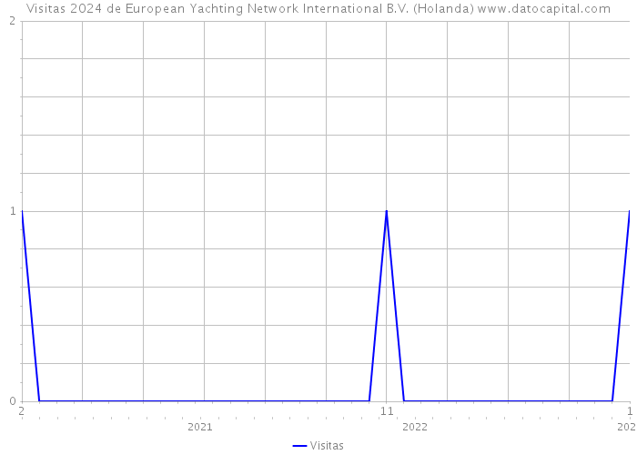 Visitas 2024 de European Yachting Network International B.V. (Holanda) 