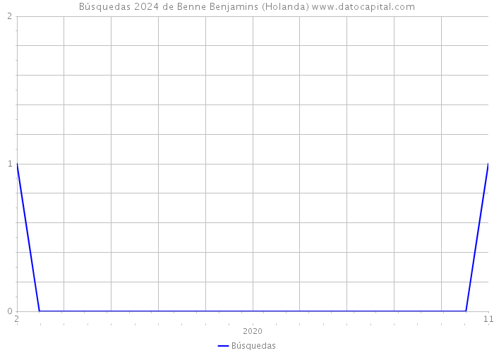 Búsquedas 2024 de Benne Benjamins (Holanda) 