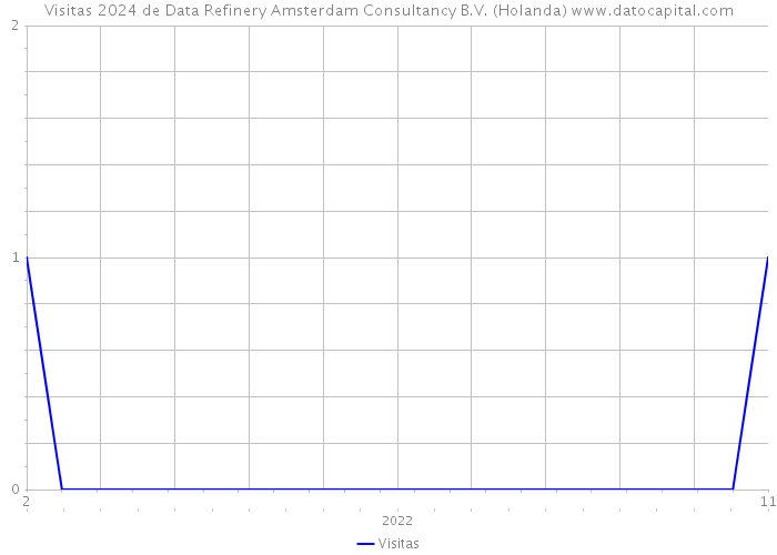 Visitas 2024 de Data Refinery Amsterdam Consultancy B.V. (Holanda) 