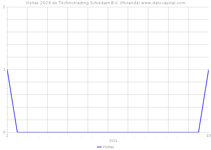 Visitas 2024 de Technotrading Schiedam B.V. (Holanda) 