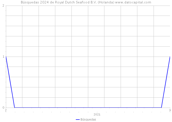 Búsquedas 2024 de Royal Dutch Seafood B.V. (Holanda) 