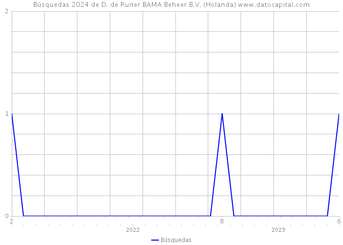 Búsquedas 2024 de D. de Ruiter BAMA Beheer B.V. (Holanda) 