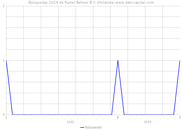Búsquedas 2024 de Ruiter Beheer B.V. (Holanda) 