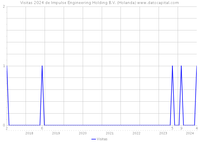 Visitas 2024 de Impulse Engineering Holding B.V. (Holanda) 