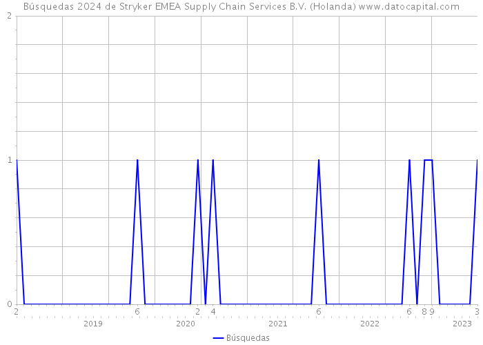 Búsquedas 2024 de Stryker EMEA Supply Chain Services B.V. (Holanda) 