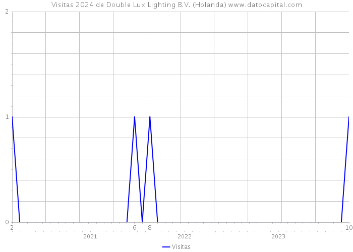 Visitas 2024 de Double Lux Lighting B.V. (Holanda) 